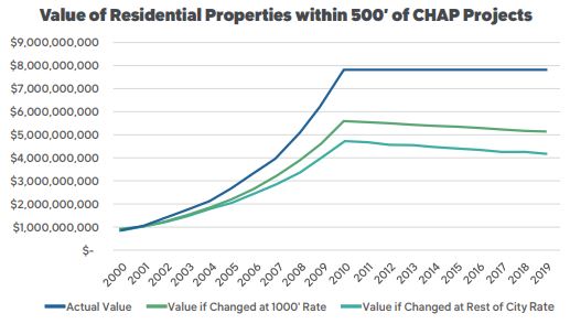 Value of Residential Properties within 500' of CHAP Projects